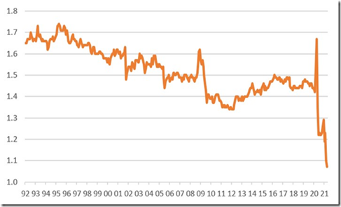 Retail inventories to sales (months) show strains are spreading throughout the economy